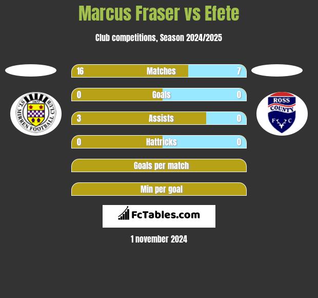 Marcus Fraser vs Efete h2h player stats