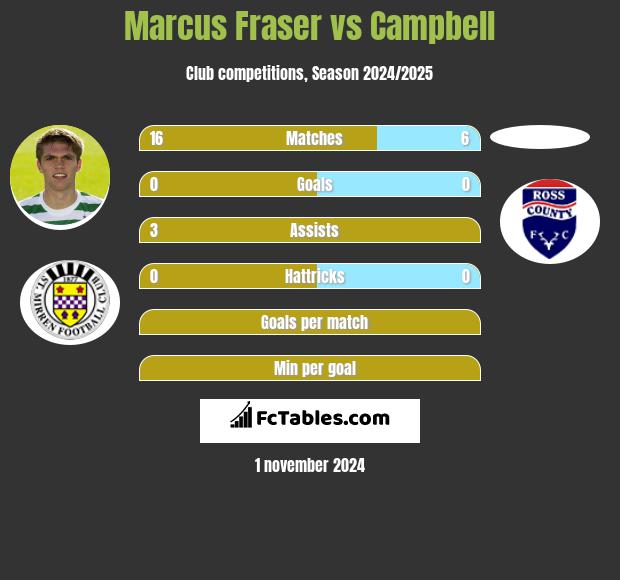 Marcus Fraser vs Campbell h2h player stats