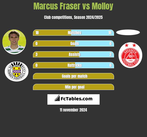 Marcus Fraser vs Molloy h2h player stats