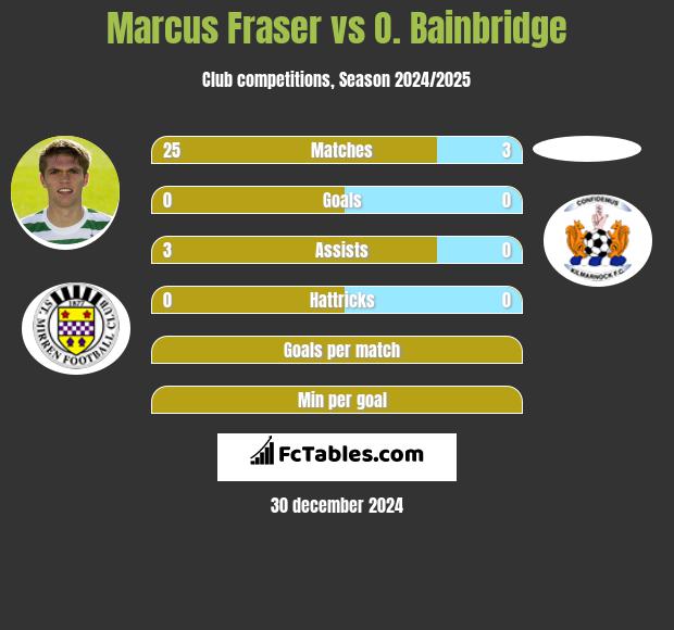 Marcus Fraser vs O. Bainbridge h2h player stats