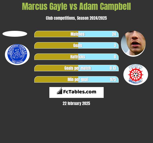 Marcus Gayle vs Adam Campbell h2h player stats