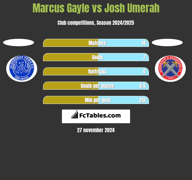 Marcus Gayle vs Josh Umerah h2h player stats