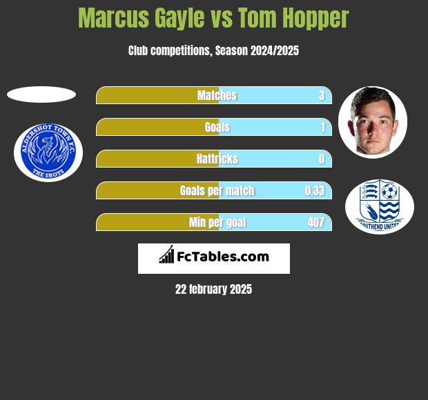 Marcus Gayle vs Tom Hopper h2h player stats