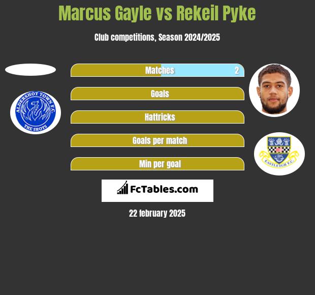 Marcus Gayle vs Rekeil Pyke h2h player stats