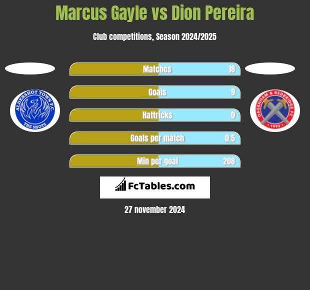 Marcus Gayle vs Dion Pereira h2h player stats