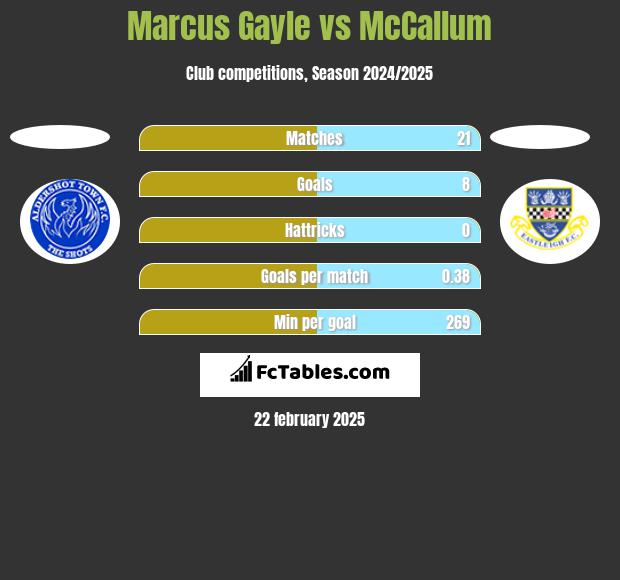 Marcus Gayle vs McCallum h2h player stats