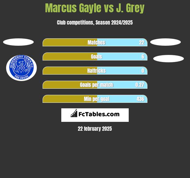 Marcus Gayle vs J. Grey h2h player stats