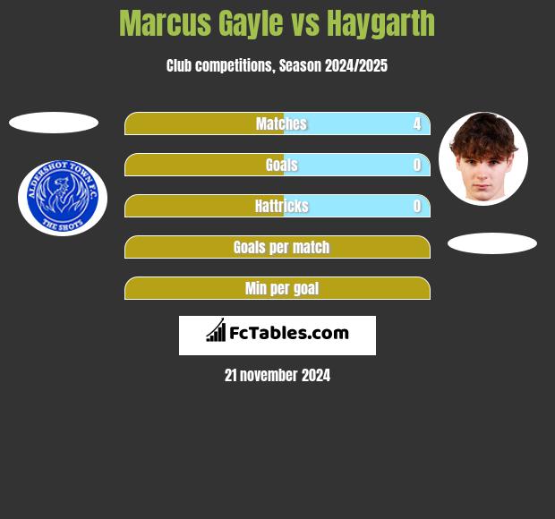 Marcus Gayle vs Haygarth h2h player stats