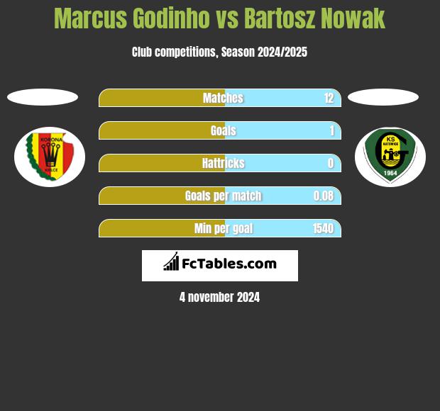 Marcus Godinho vs Bartosz Nowak h2h player stats