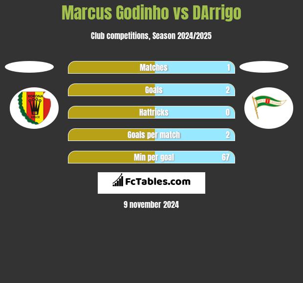 Marcus Godinho vs DArrigo h2h player stats