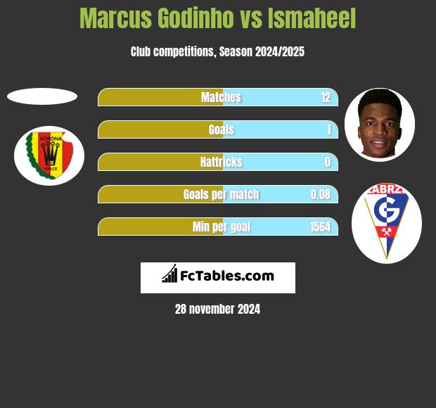 Marcus Godinho vs Ismaheel h2h player stats