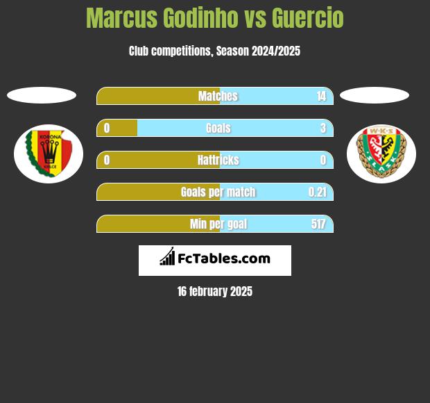 Marcus Godinho vs Guercio h2h player stats