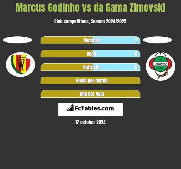 Marcus Godinho vs da Gama Zimovski h2h player stats