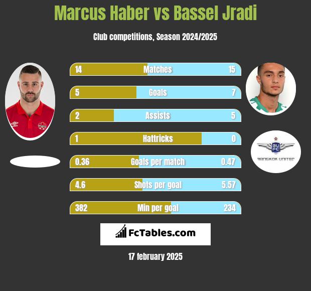 Marcus Haber vs Bassel Jradi h2h player stats