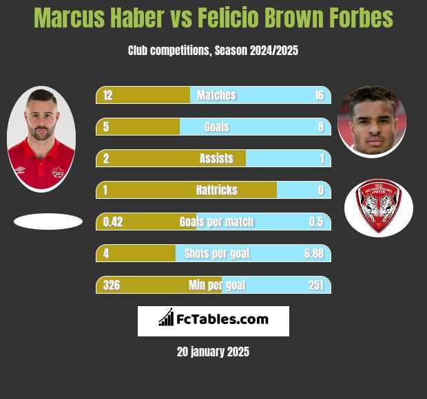 Marcus Haber vs Felicio Brown Forbes h2h player stats