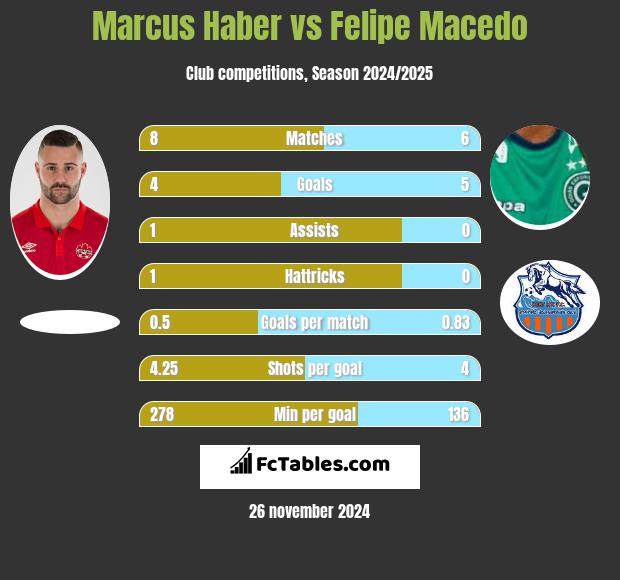 Marcus Haber vs Felipe Macedo h2h player stats