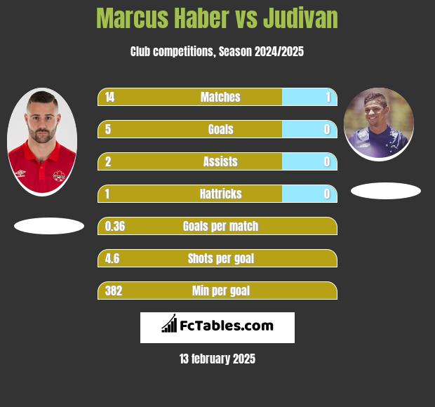 Marcus Haber vs Judivan h2h player stats