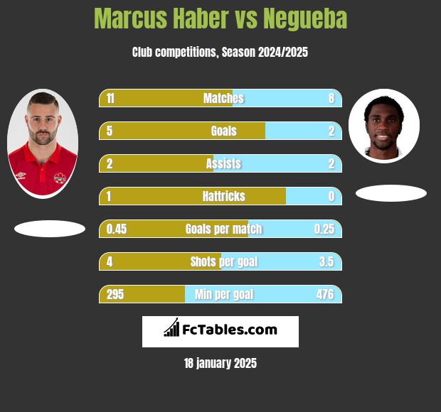 Marcus Haber vs Negueba h2h player stats