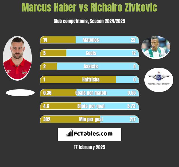 Marcus Haber vs Richairo Zivković h2h player stats