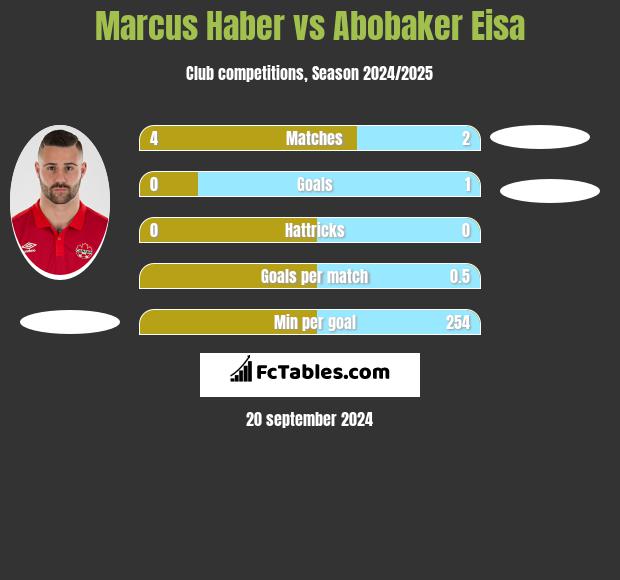 Marcus Haber vs Abobaker Eisa h2h player stats