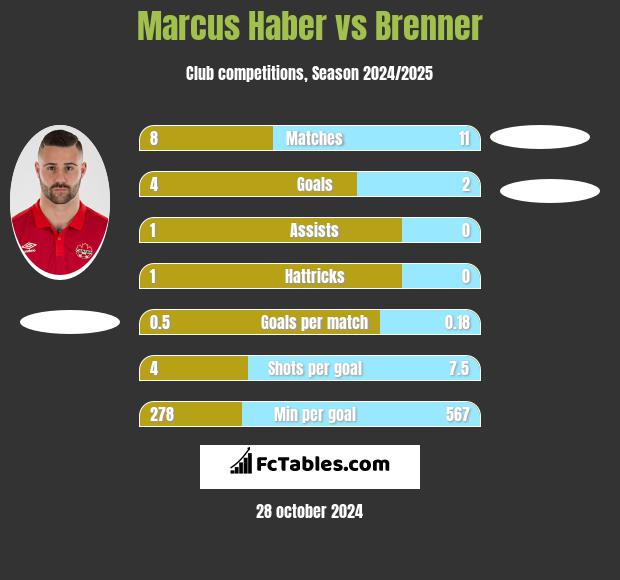 Marcus Haber vs Brenner h2h player stats