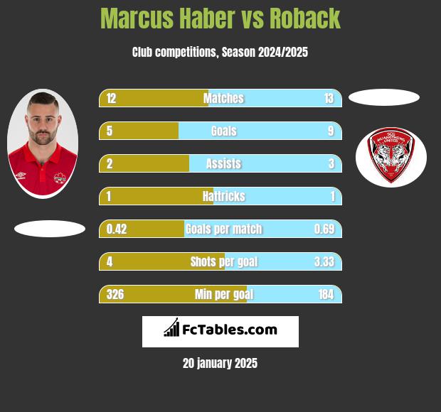 Marcus Haber vs Roback h2h player stats