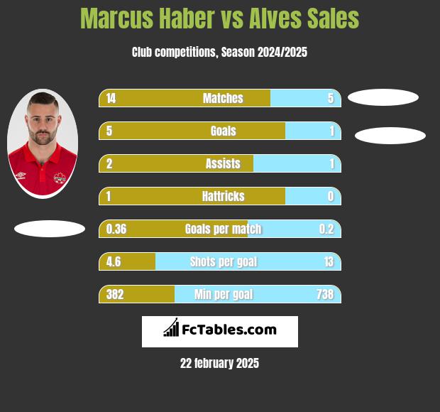 Marcus Haber vs Alves Sales h2h player stats