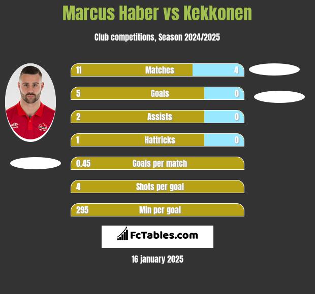 Marcus Haber vs Kekkonen h2h player stats