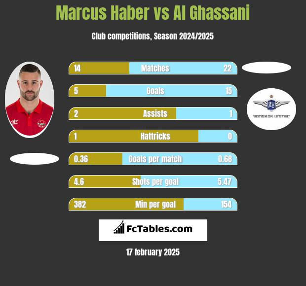 Marcus Haber vs Al Ghassani h2h player stats