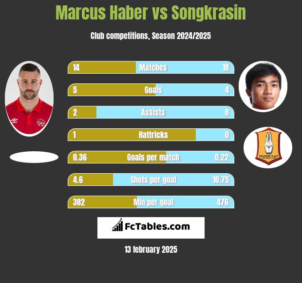 Marcus Haber vs Songkrasin h2h player stats