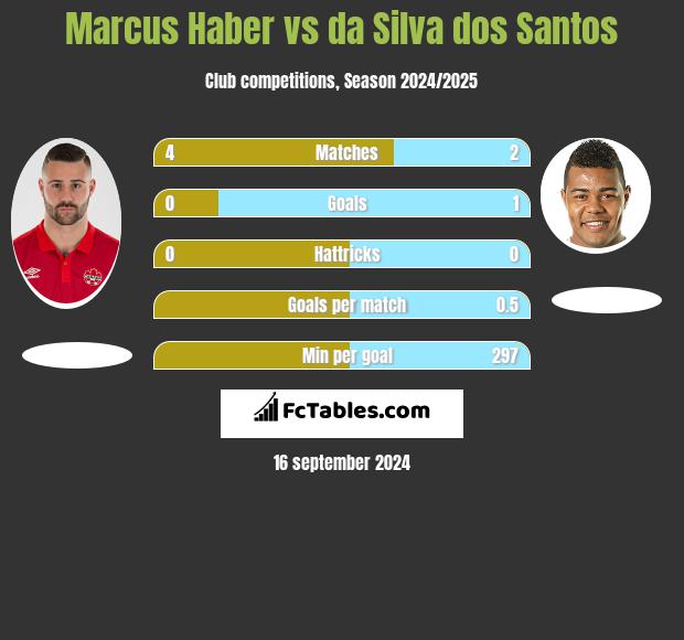 Marcus Haber vs da Silva dos Santos h2h player stats