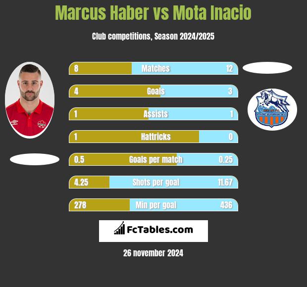 Marcus Haber vs Mota Inacio h2h player stats