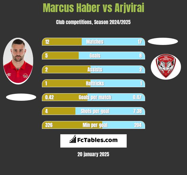 Marcus Haber vs Arjvirai h2h player stats