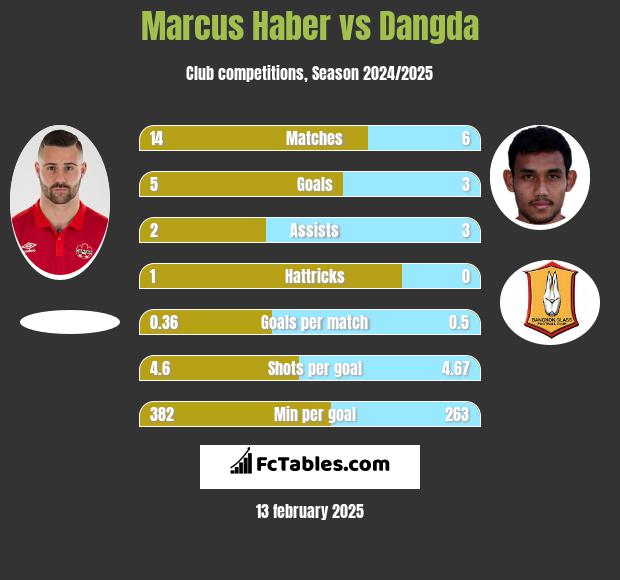 Marcus Haber vs Dangda h2h player stats