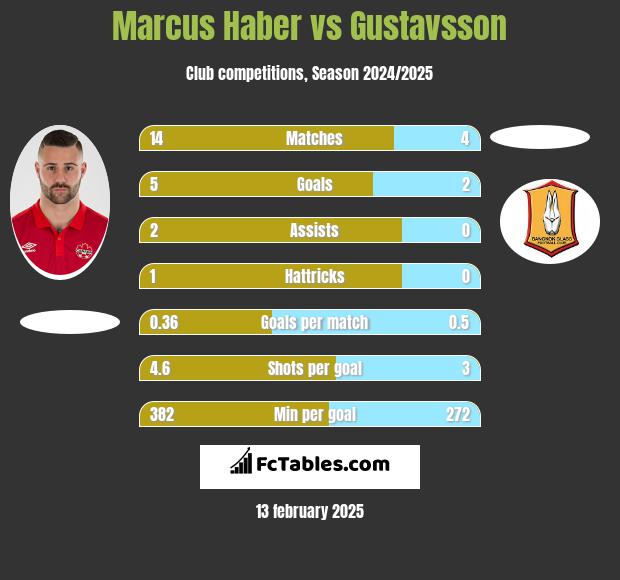 Marcus Haber vs Gustavsson h2h player stats