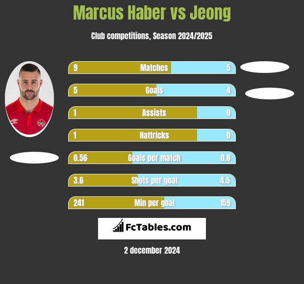 Marcus Haber vs Jeong h2h player stats