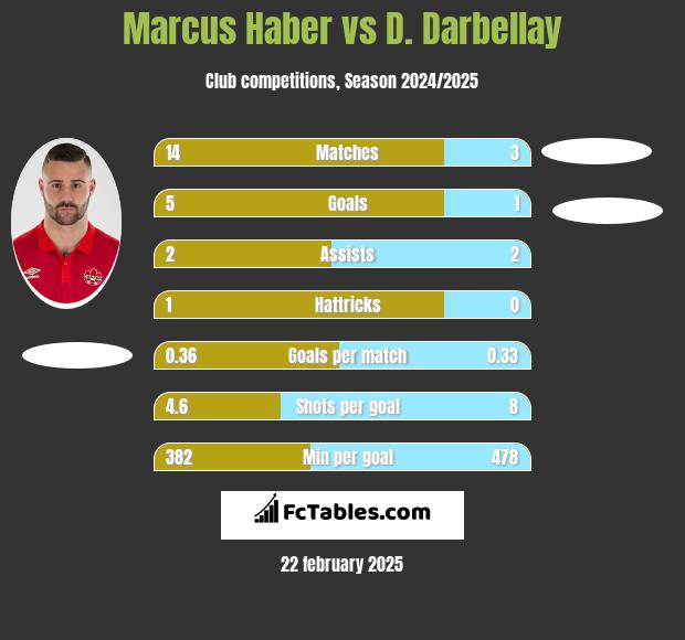 Marcus Haber vs D. Darbellay h2h player stats