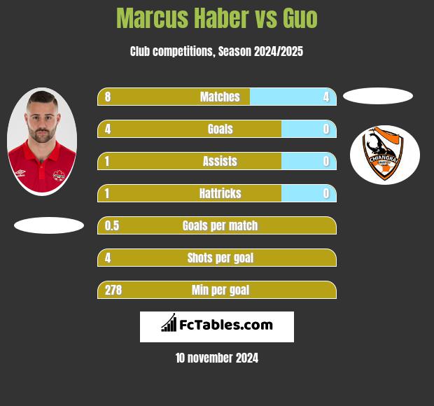 Marcus Haber vs Guo h2h player stats