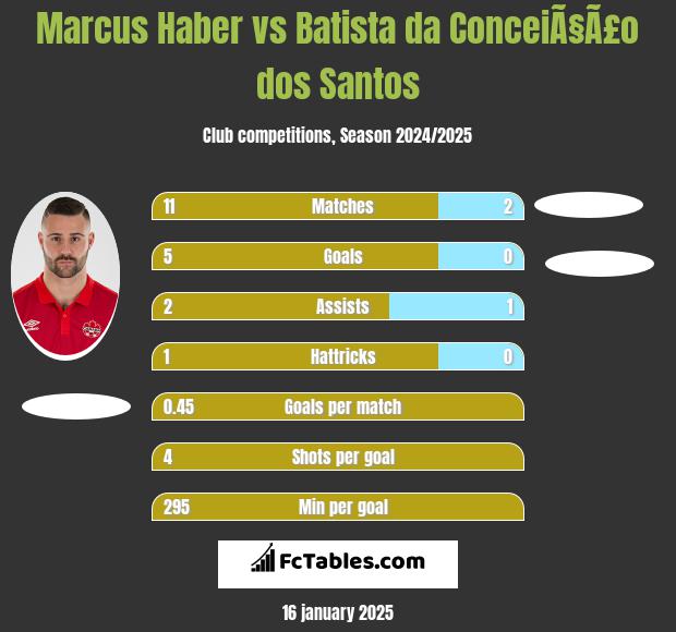 Marcus Haber vs Batista da ConceiÃ§Ã£o dos Santos h2h player stats