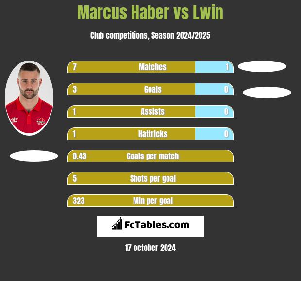 Marcus Haber vs Lwin h2h player stats