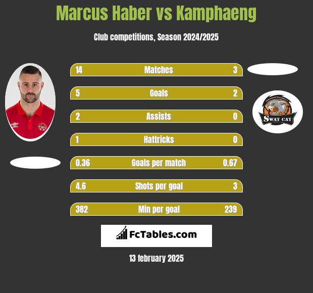 Marcus Haber vs Kamphaeng h2h player stats