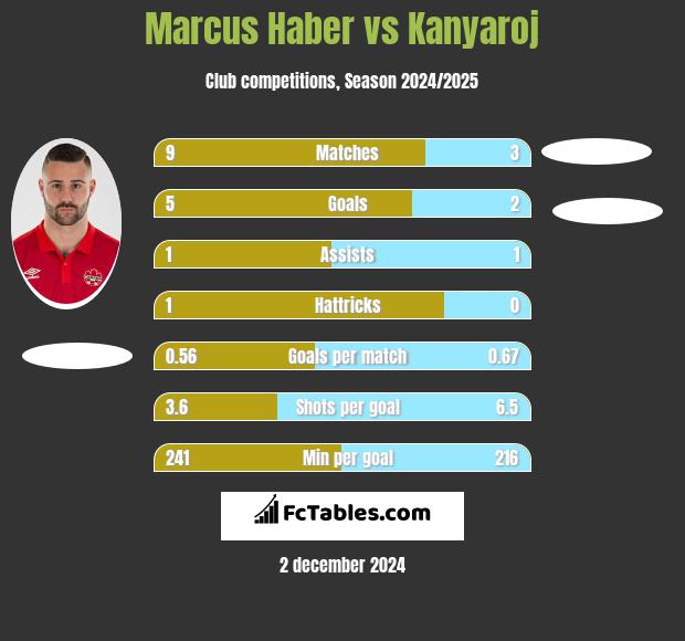 Marcus Haber vs Kanyaroj h2h player stats