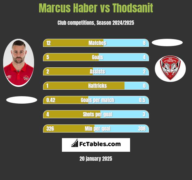 Marcus Haber vs Thodsanit h2h player stats