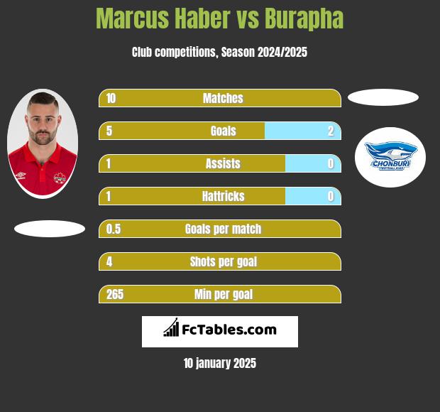 Marcus Haber vs Burapha h2h player stats