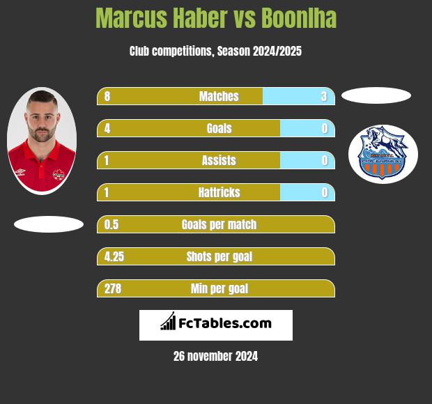 Marcus Haber vs Boonlha h2h player stats