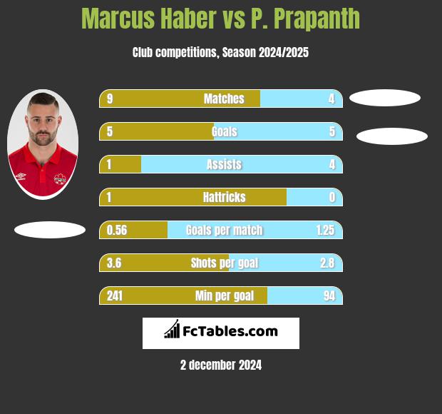 Marcus Haber vs P. Prapanth h2h player stats