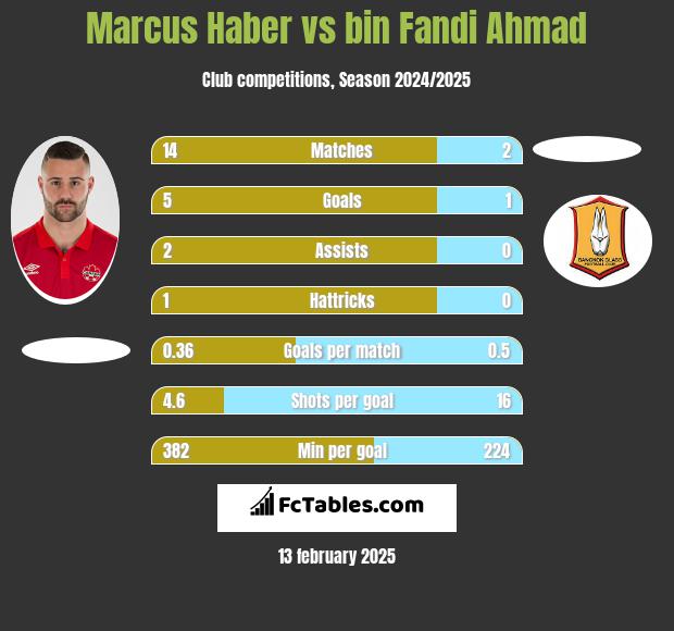 Marcus Haber vs bin Fandi Ahmad h2h player stats