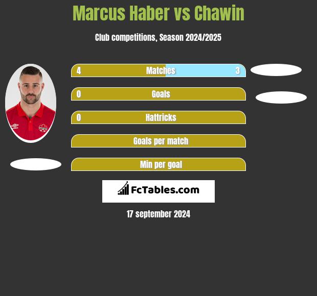 Marcus Haber vs Chawin h2h player stats