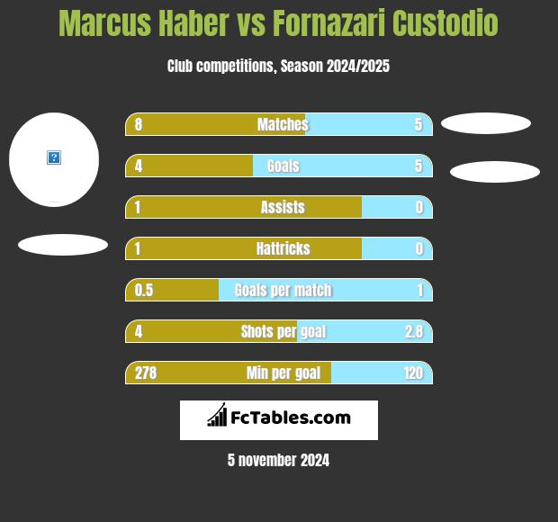 Marcus Haber vs Fornazari Custodio h2h player stats