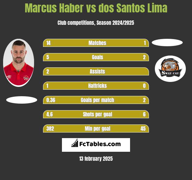 Marcus Haber vs dos Santos Lima h2h player stats